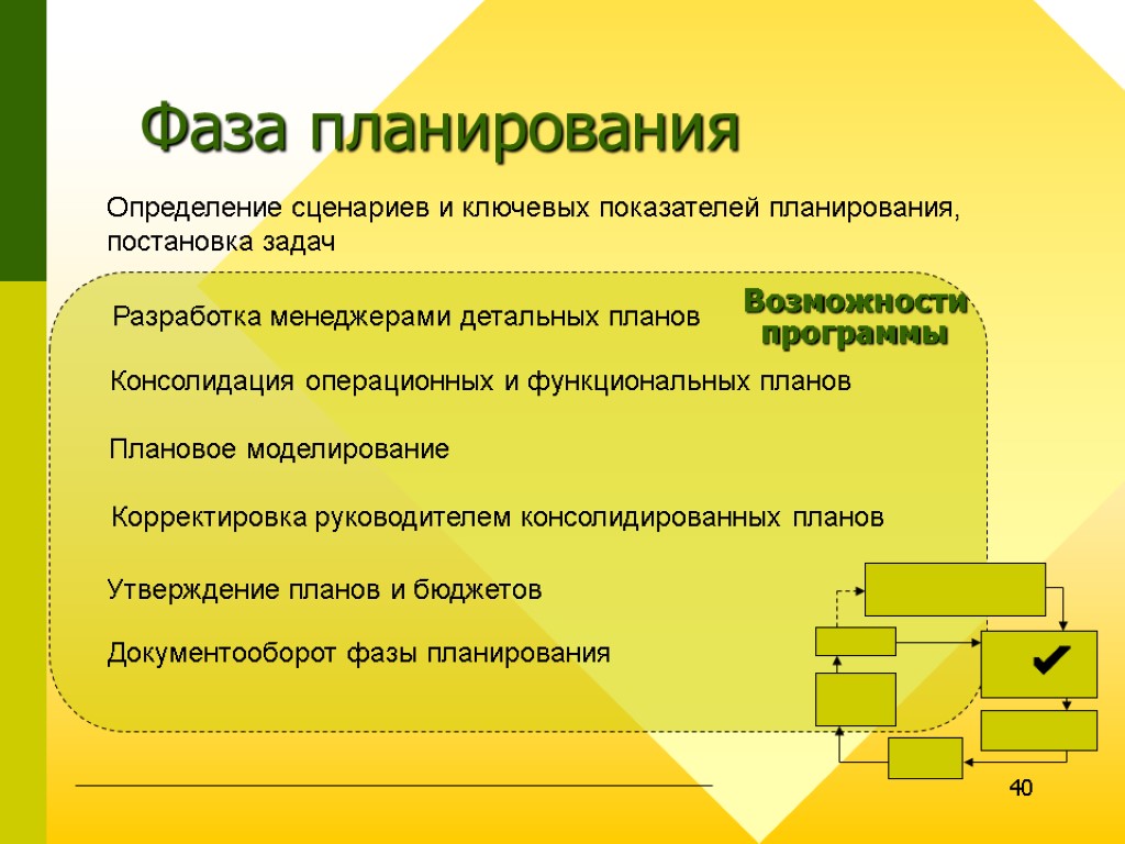 40 Фаза планирования Корректировка руководителем консолидированных планов Определение сценариев и ключевых показателей планирования, постановка